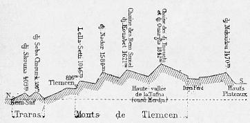 Coupe thorique suivant le mridien de Tlemcen.