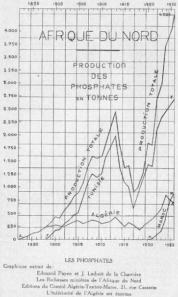 LES PHOSPHATES Graphique extrait de Edouard Payen et J. Ladreit de la Charrire Les Richesses minires de l'Afrique du Nord Editions du Comit Algrie-Tunisie-Maroc, 21, rue Cassette L'infriorit de l'Algrie est norme.